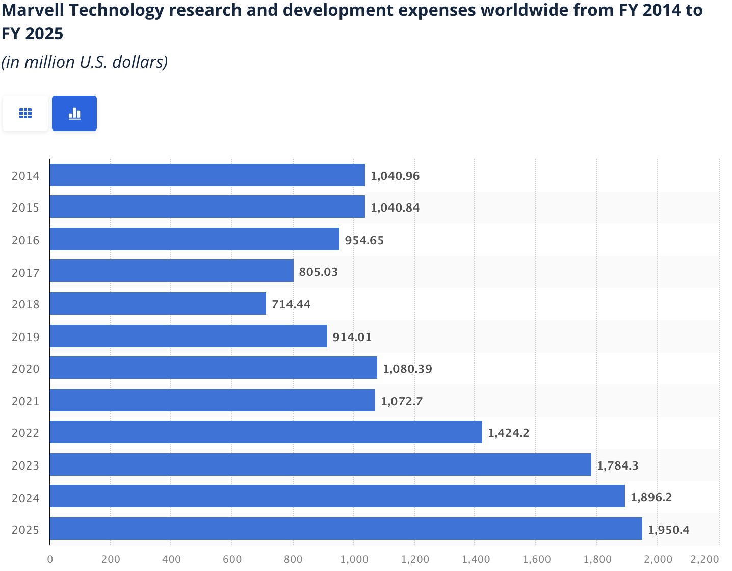 Source: Statista